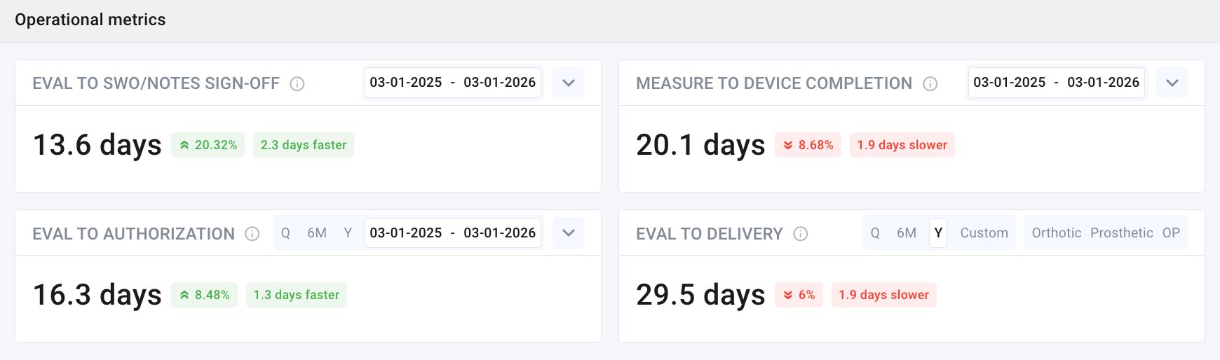 Operational metrics dashboard showing eval-to-delivery cycle times